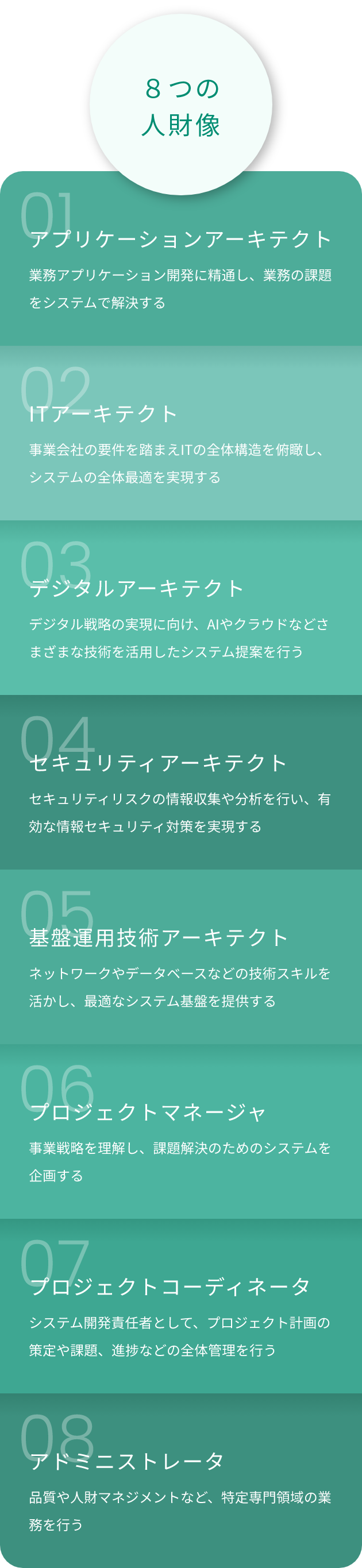 8つの人材像,01アプリケーションアーキテクト業務アプリケーション開発に精通し、業務の課題をシステムで解決する。02ITアーキテクト事業会社の要件を踏まえITの全体構造を俯瞰し、システムの全体最適を実現する,03デジタルアーキテクトデジタル戦略の実現に向け、AIやクラウドなどさまざまな技術を活用したシステム提案を行う,04セキュリティアーキテクトセキュリティリスクの情報収集や分析を行い、有効な情報セキュリティ対策を実現する,05基盤運用技術アーキテクトネットワークやデータベースなどの技術スキルを活かし、最適なシステム基盤を提供する,06プロジェクトマネージャ事業戦略を理解し、課題解決のためのシステムを企画する,07プロジェクトコーディネータシステム開発責任者として、プロジェクト計画の策定や課題、進捗などの全体管理を行う,08アドミニストレータ品質や人財マネジメントなど、特定専門領域の業務を行う