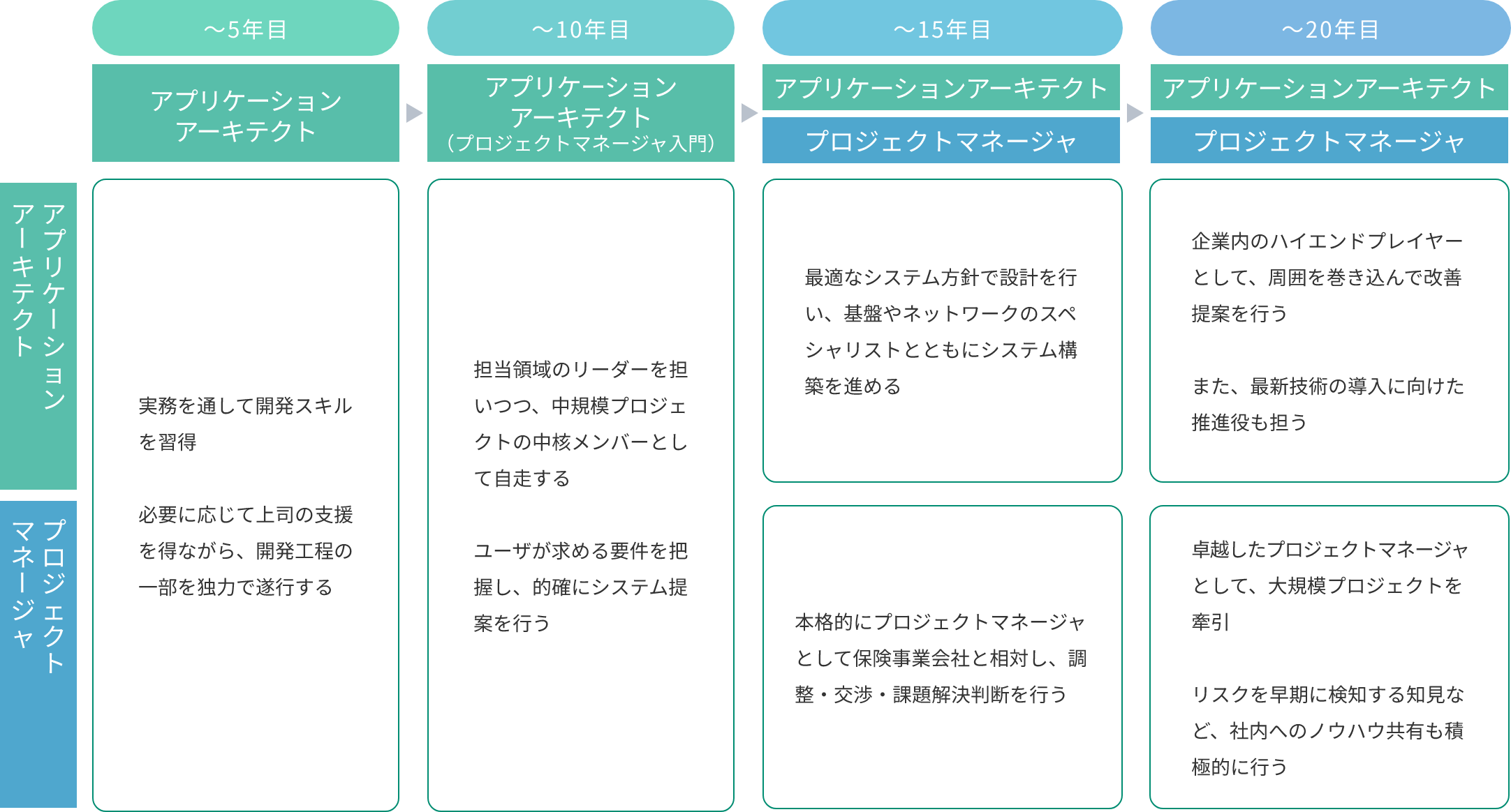 ～5年目・APA・PM実務を通して開発スキルを習得必要に応じて上司のサポートを得ながら、開発工程の一部を独力で遂行する,～10年目・APA(PM入門)担当領域のリーダーを担いつつ、中規模プロジェクトの中核メンバーとして自走するユーザが求める要件を把握し、的確にシステム提案を行う,～15年目・APA最適なシステム方針設計を行い、基盤やネットワークのスペシャリストとともにシステム構築を進める、PM本格的にプロジェクトマネージャとして事業会社と相対し、調整・交渉・課題解決判断を行う,～20年目・APA企業内のハイエンドプレイヤーとして、周囲を巻き込んで改善提案を行うまた、最新技術の導入に向けた推進役も担う、PM卓越したプロジェクトマネージャとして、大規模プロジェクトを牽引するリスクを早期に検知する知見など、社内へのノウハウ共有も積極的に行う