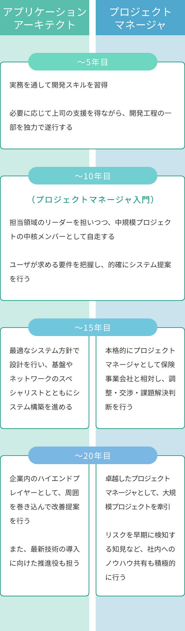 ～5年目・APA・PM実務を通して開発スキルを習得必要に応じて上司のサポートを得ながら、開発工程の一部を独力で遂行する,～10年目・APA(PM入門)担当領域のリーダーを担いつつ、中規模プロジェクトの中核メンバーとして自走するユーザが求める要件を把握し、的確にシステム提案を行う,～15年目・APA最適なシステム方針設計を行い、基盤やネットワークのスペシャリストとともにシステム構築を進める、PM本格的にプロジェクトマネージャとして事業会社と相対し、調整・交渉・課題解決判断を行う,～20年目・APA企業内のハイエンドプレイヤーとして、周囲を巻き込んで改善提案を行うまた、最新技術の導入に向けた推進役も担う、PM卓越したプロジェクトマネージャとして、大規模プロジェクトを牽引するリスクを早期に検知する知見など、社内へのノウハウ共有も積極的に行う