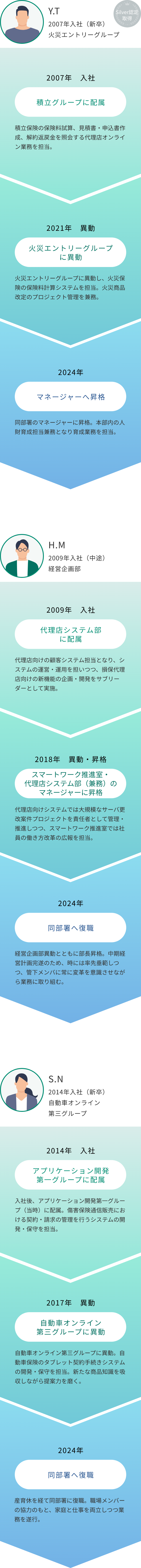 
        Silver認定
        取得・Y.T2007年入社（新卒）火災本部2007年入社積立グループに配属積立保険の保険料試算、見積書・申込書作成、解約返戻金を照会する代理店オンライン業務を担当。2021年異動火災エントリーグループに異動火災エントリーグループに異動し、火災保険の保険料計算システムを担当。火災商品改定のプロジェクト管理を兼務。2024年マネージャーへ昇格マネージャーへ昇格,H.M2009年入社（中途）経営企画部2009年入社代理店システム部に配属代理店向けの顧客システム担当となり、システムの運営・運用を担いつつ、損保代理店向けの新機能の企画・開発をサブリーダーとして実施。2018年異動・昇格スマートワーク推進室・代理店システム部（兼務）のマネージャーに昇格代理店向けシステムでは1000人月超のサーバ更改案件プロジェクトを責任者として管理・推進しつつ、スマートワーク推進室では社員の働き方改革の広報を担当。※人月とは、作業量を表す単位の一つで、1人が1か月働いた作業量を1としたもの。2024年経営企画部の部⾧へ昇格経営企画部異動とともに部⾧昇格。中期経営計画完遂のため、時には率先垂範しつつ、管下メンバーに常に変革を意識させながら業務に取り組む。,S.N2014年入社（新卒）自動車オンライン第三グループ2014年入社アプリケーション開発第一グループに配属入社後、アプリケーション開発第一グループに配属。傷害保険通信販売における契約・請求の管理を行うシステムの開発・保守を担当。2017年異動RIA・タブレット
        グループに異動RIA・タブレットグループに異動。自動車保険のタブレット契約手続きシステムの開発・保守を担当。新たな商品知識を吸収しながら提案力を磨く。2024年同部署へ復職産育休を経て同部署に復職。職場メンバーの協力のもと、家庭と仕事を両立しつつ業務を遂行。