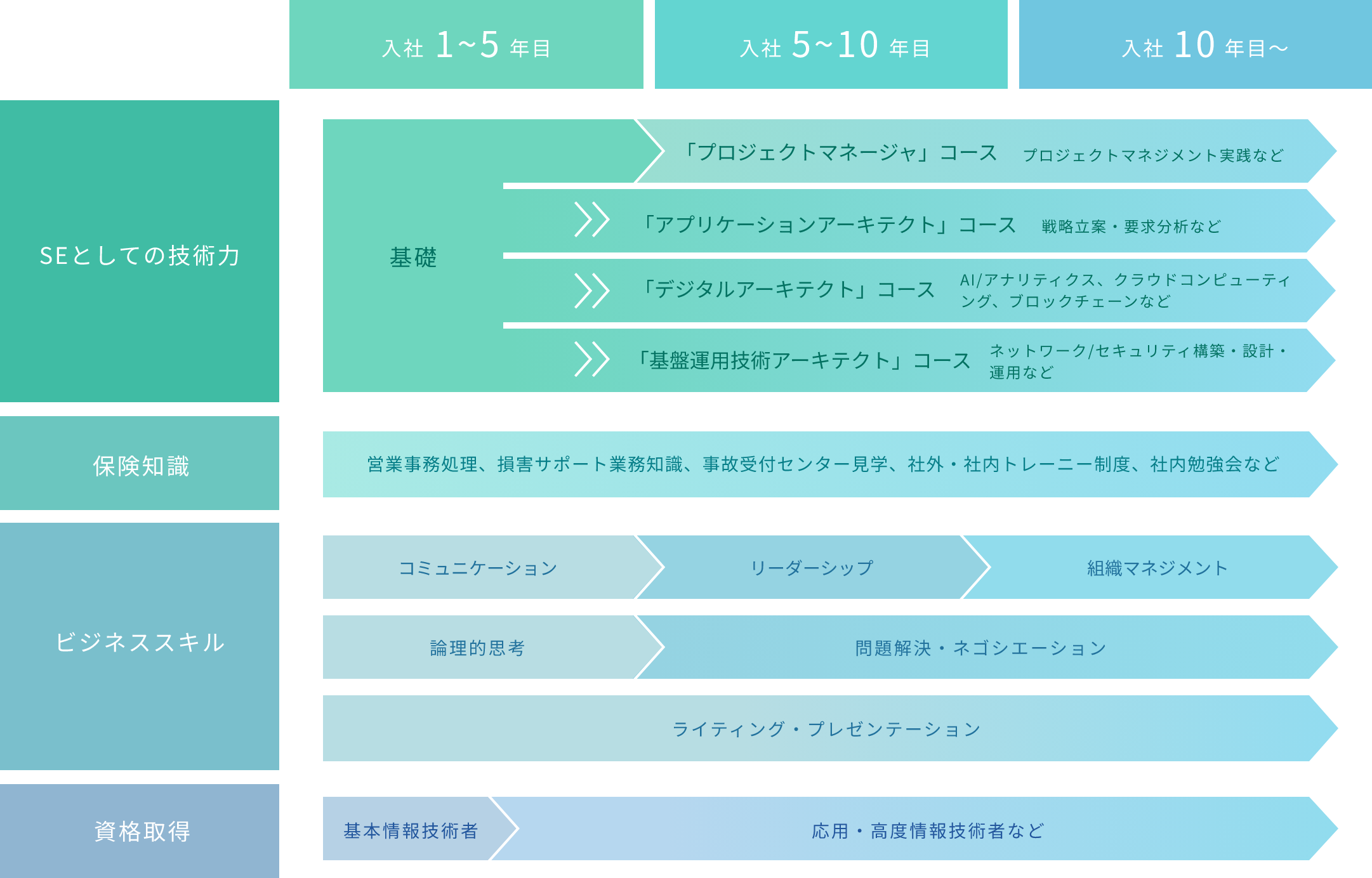 入社1~5年目SEとしての技術力基礎、保険知識営業事務処理・損害サービス業務研修コンタクトセンター見学、社外・社内トレーニー制度、社内勉強会など、ビジネススキルコミュニケーション論理的思考ライティング・プレゼンテーション、資格取得基本情報技術者,入社5~10年目SEとしての技術力「プロジェクトマネージャ」コースプロジェクトマネジメント実践など、「アプリケーションアーキテクト」コース戦略立案・要求分析など、「デジタルアーキテクト」コースAI/アナリティクス、クラウドコンピューティング、ブロックチェーンなど、「基盤運用技術アーキテクト」コースネットワーク/セキュリティ構築・設計・運用など,保険知識営業事務処理・損害サービス業務研修コンタクトセンター見学、社外・社内トレーニー制度、社内勉強会など,ビジネススキルリーダーシップ、問題解決・ネゴシエーション、ライティング・プレゼンテーション、資格取得応用・高度情報技術者など,入社10年目〜SEとしての技術力「プロジェクトマネージャ」コースプロジェクトマネジメント実践など、「アプリケーションアーキテクト」コース戦略立案・要求分析など、「デジタルアーキテクト」コースAI/アナリティクス、クラウドコンピューティング、ブロックチェーンなど、「基盤運用技術アーキテクト」コースネットワーク/セキュリティ構築・設計・運用など,保険知識営業事務処理・損害サービス業務研修コンタクトセンター見学、社外・社内トレーニー制度、社内勉強会など,ビジネススキル組織マネジメント、問題解決・ネゴシエーション、ライティング・プレゼンテーション,資格取得応用・高度情報技術者など