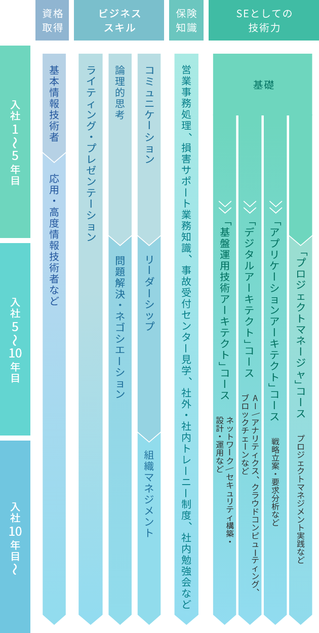 入社1~5年目SEとしての技術力基礎、保険知識営業事務処理・損害サービス業務研修コンタクトセンター見学、社外・社内トレーニー制度、社内勉強会など、ビジネススキルコミュニケーション論理的思考ライティング・プレゼンテーション、資格取得基本情報技術者,入社5~10年目SEとしての技術力「プロジェクトマネージャ」コースプロジェクトマネジメント実践など、「アプリケーションアーキテクト」コース戦略立案・要求分析など、「デジタルアーキテクト」コースAI/アナリティクス、クラウドコンピューティング、ブロックチェーンなど、「基盤運用技術アーキテクト」コースネットワーク/セキュリティ構築・設計・運用など,保険知識営業事務処理・損害サービス業務研修コンタクトセンター見学、社外・社内トレーニー制度、社内勉強会など,ビジネススキルリーダーシップ、問題解決・ネゴシエーション、ライティング・プレゼンテーション、資格取得応用・高度情報技術者など,入社10年目〜SEとしての技術力「プロジェクトマネージャ」コースプロジェクトマネジメント実践など、「アプリケーションアーキテクト」コース戦略立案・要求分析など、「デジタルアーキテクト」コースAI/アナリティクス、クラウドコンピューティング、ブロックチェーンなど、「基盤運用技術アーキテクト」コースネットワーク/セキュリティ構築・設計・運用など,保険知識営業事務処理・損害サービス業務研修コンタクトセンター見学、社外・社内トレーニー制度、社内勉強会など,ビジネススキル組織マネジメント、問題解決・ネゴシエーション、ライティング・プレゼンテーション,資格取得応用・高度情報技術者など