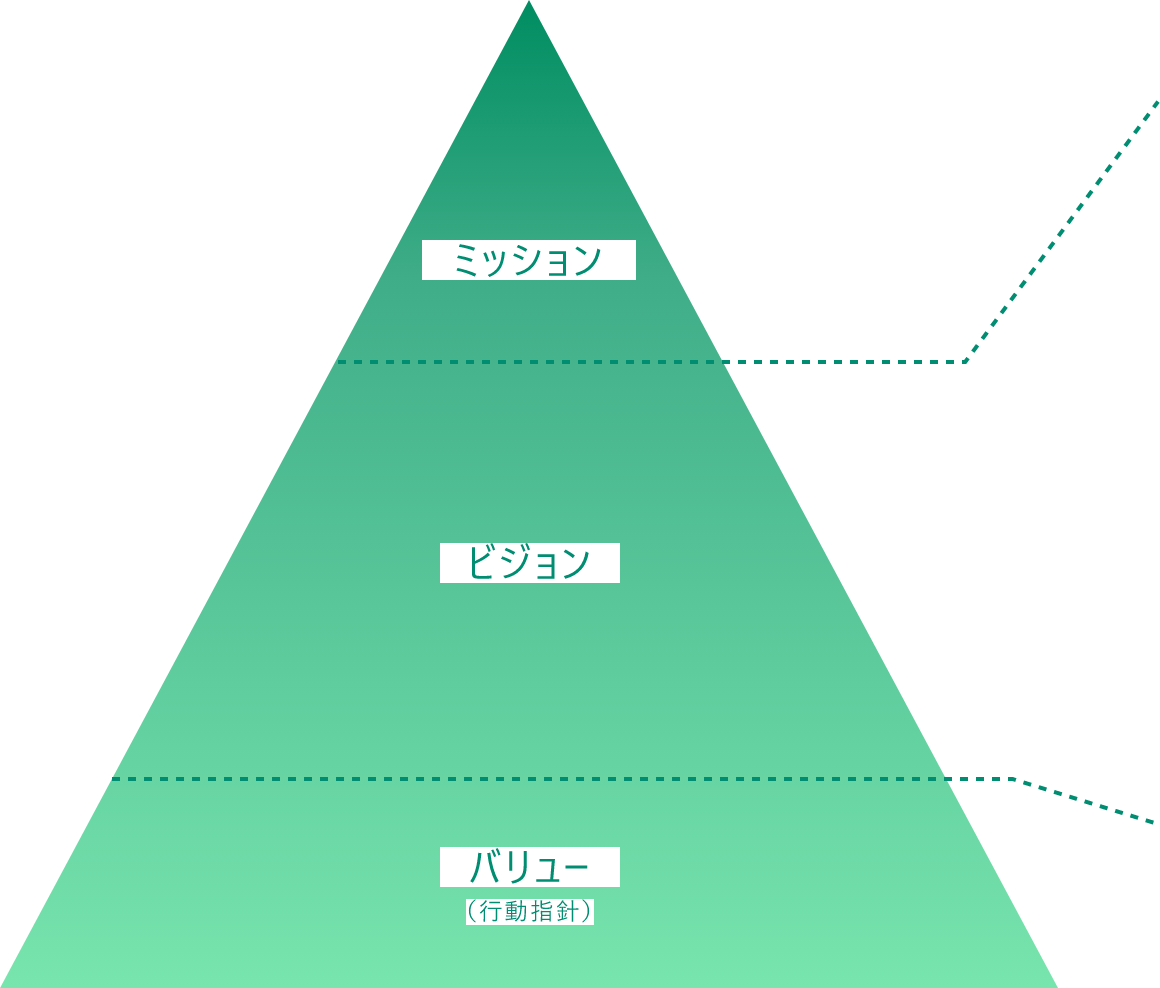 経営理念(ミッション)、ビジョン、行動指針(バリュー)