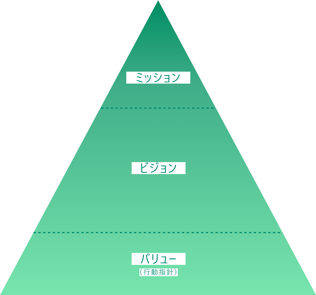 経営理念(ミッション)、ビジョン、行動指針(バリュー)